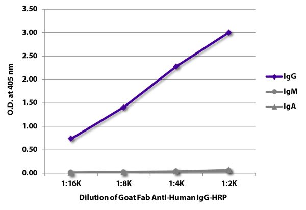 ELISA plate was coated with purified human IgG, IgM, and IgA.  Immunoglobulins were detected with serially diluted Goat Fab Anti-Human IgG-HRP (SB Cat. No. 2041-05).