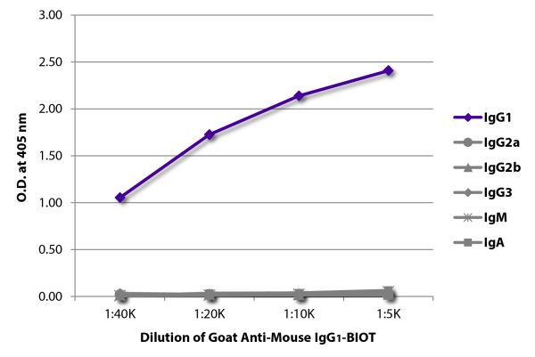 ELISA plate was coated with purified mouse IgG<sub>1</sub>, IgG<sub>2a</sub>, IgG<sub>2b</sub>, IgG<sub>3</sub>, IgM, and IgA.  Immunoglobulins were detected with serially diluted Goat Anti-Mouse IgG<sub>1</sub>-BIOT (SB Cat. No. 1071-08) followed by Stre