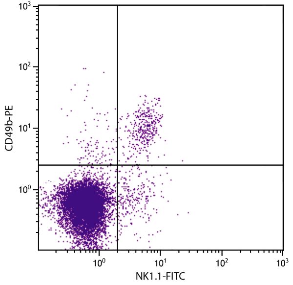 C57BL/6 mouse splenocytes were stained with Rat Anti-Mouse CD49b-PE (SB Cat. No. 1806-09) and Mouse Anti-Mouse NK1.1-FITC (SB Cat. No. 1805-02).