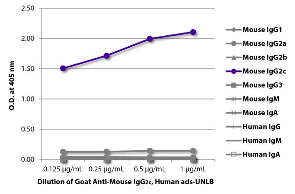 ELISA plate was coated with purified mouse IgG<sub>1</sub>, IgG<sub>2a</sub>, IgG<sub>2b</sub>, IgG<sub>3</sub>, IgM, and IgA and human IgG, IgM, and IgA.  Immunoglobulins were detected with serially diluted Goat Anti-Mouse IgG<sub>2c</sub>, Human ads-UNL
