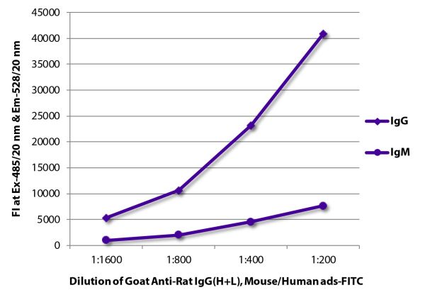FLISA plate was coated with purified rat IgG and IgM.  Immunoglobulins were detected with serially diluted Goat Anti-Rat IgG(H+L), Mouse/Human ads-FITC (SB Cat. No. 3051-02).