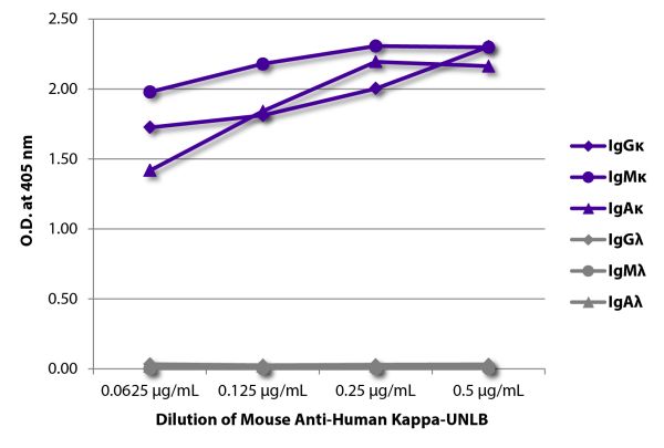 ELISA plate was coated with purified human IgGκ, IgMκ, IgAκ, IgGλ, IgMλ, and IgAλ.  Immunoglobulins were detected with serially diluted Mouse Anti-Human Kappa-UNLB (SB Cat. No. 9230-01) followed by Goat Anti-Mouse IgG<sub>1</sub>, Human ads-HRP (SB Cat. N