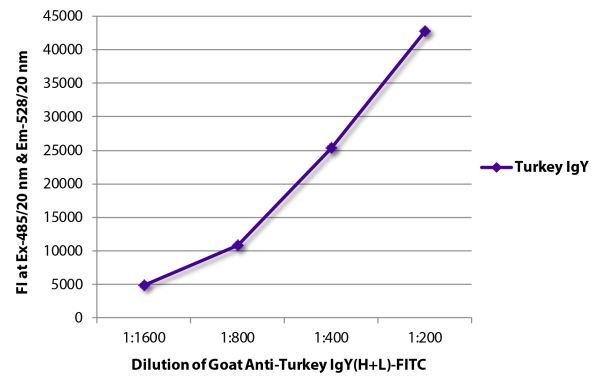 FLISA plate was coated with purified turkey IgY.  Immunoglobulin was detected with Goat Anti-Turkey IgY(H+L)-FITC (SB Cat. No. 6110-02).