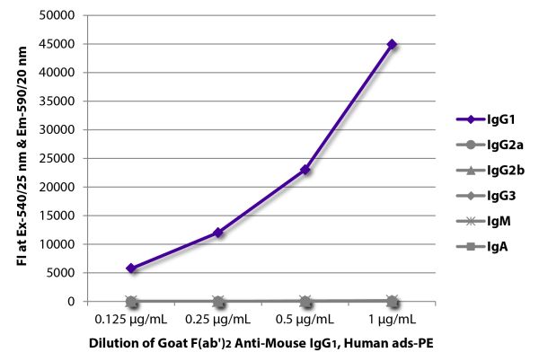 FLISA plate was coated with purified mouse IgG<sub>1</sub>, IgG<sub>2a</sub>, IgG<sub>2b</sub>, IgG<sub>3</sub>, IgM, and IgA.  Immunoglobulins were detected with serially diluted Goat F(ab')<sub>2</sub> Anti-Mouse IgG<sub>1</sub>, Human ads-PE (SB Cat. N