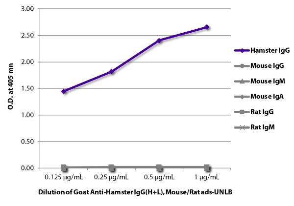 ELISA plate was coated with purified hamster IgG, Mouse IgG, IgM, and IgA, and Rat IgG and IgM.  Immunoglobulins were detected with Goat Anti-Hamster IgG(H+L), Mouse/Rat ads-UNLB (SB Cat. No. 6061-01) followed by Mouse Anti-Goat IgG Fc-HRP (SB Cat. No. 61