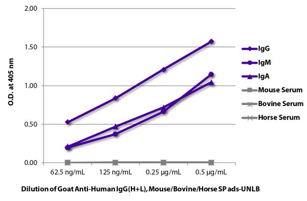ELISA plate was coated with purified human IgG, IgM, and IgA and mouse, bovine, and horse serum.  Immunoglobulins and sera were detected with serially diluted Goat Anti-Human IgG(H+L), Mouse/Bovine/Horse SP ads-UNLB (SB Cat. No. 2016-01) followed by Mouse