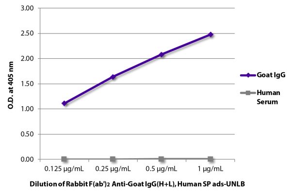 ELISA plate was coated with purified goat IgG and human serum.  Immunoglobulins and serum were detected with Rabbit F(ab')<sub>2</sub> Anti-Goat IgG(H+L), Human SP ads-UNLB (SB Cat. No. 6026-01) followed by Goat Anti-Rabbit IgG(H+L), Mouse/Human ads-HRP (