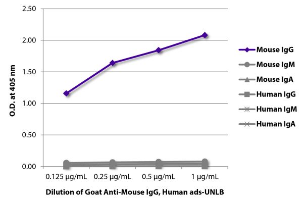 ELISA plate was coated with purified mouse IgG, IgM, and IgA and human IgG, IgM, and IgA.  Immunoglobulins were detected with serially diluted Goat Anti-Mouse IgG, Human ads-UNLB (SB Cat. No. 1030-01) followed by Mouse Anti-Goat IgG Fc-HRP (SB Cat. No. 61