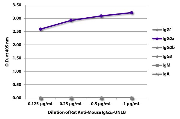 ELISA plate was coated with purified mouse IgG<sub>1</sub>, IgG<sub>2a</sub>, IgG<sub>2b</sub>, IgG<sub>3</sub>, IgM, and IgA.  Immunoglobulins were detected with serially diluted Rat Anti-Mouse IgG<sub>2a</sub>-UNLB (SB Cat. No. 1155-01) followed by Mous