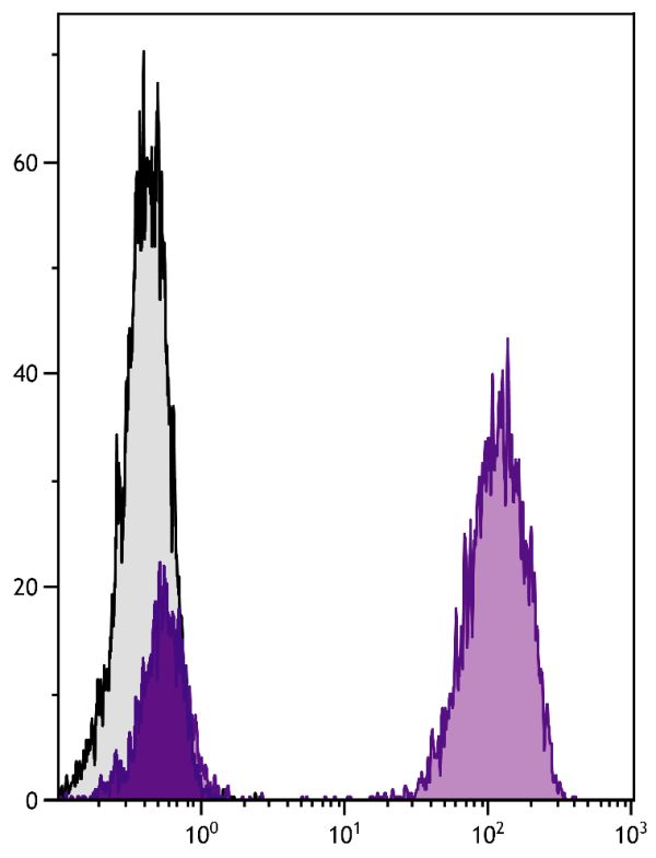 Human peripheral blood lymphocytes were stained with Mouse Anti-Human CD3-UNLB followed by Goat Anti-Mouse IgG(H+L), Human ads-PE (SB Cat. No. 1031-09S).