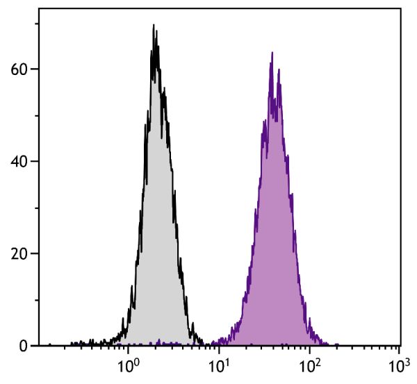 Human T cell leukemia cell line Jurkat was intracellularly stained with Mouse Anti-Human CD107b-PE (SB Cat. No. 9840-09S).