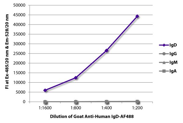 FLISA plate was coated with purified human IgD, IgG, IgM, and IgA.  Immunoglobulins were detected with serially diluted Goat Anti-Human IgD-AF488 (SB Cat. No. 2030-30).