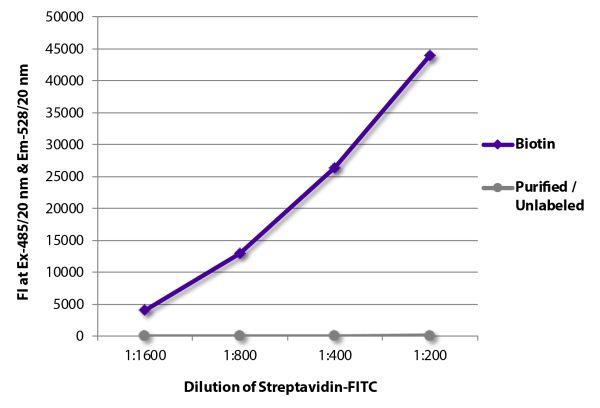 FLISA plate was coated with Goat Anti-Human IgG-BIOT (SB Cat. No. 2040-08) and purified/unlabeled Rat IgG<sub>1</sub>κ.  Biotin conjugated antibody and purified immunoglobulin were detected with serially diluted Streptavidin-FITC (SB Cat. No. 7105-02S).