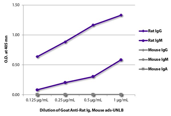 ELISA plate was coated with purified rat IgG and IgM and mouse IgG, IgM, and IgA.  Immunoglobulins were detected with serially diluted Goat Anti-Rat Ig, Mouse ads-UNLB (SB Cat. No. 3010-01) followed by Swine Anti-Goat IgG(H+L), Human/Rat/Mouse SP ads-HRP 