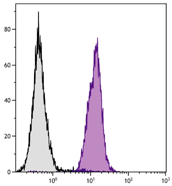 DBA/2 mouse splenocytes were stained with Mouse Anti-Mouse H-2Dd-BIOT (SB Cat. No. 1912-08) followed by Streptavidin-FITC (SB Cat. No. 7100-02).