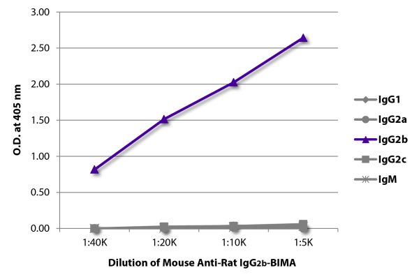 ELISA plate was coated with purified rat IgG<sub>1</sub>, IgG<sub>2a</sub>, IgG<sub>2b</sub>, IgG<sub>2c</sub>, and IgM.  Immunoglobulins were detected with serially diluted Mouse Anti-Rat IgG<sub>2b</sub>-BIMA (SB Cat. No. 3070-28) followed by Streptavid