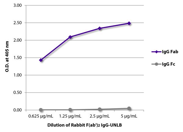 ELISA plate was coated with serially diluted Rabbit F(ab')<sub>2</sub> IgG-UNLB (SB Cat. No. 0112-01).  Immunoglobulin was detected with Goat Anti-Rabbit IgG F(ab')<sub>2</sub>-BIOT and Goat Anti-Rabbit IgG Fc-BIOT (SB Cat. No. 4041-08) followed by Strept