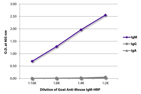 ELISA plate was coated with purified mouse IgM, IgG, and IgA.  Immunoglobulins were detected with serially diluted Goat Anti-Mouse IgM-HRP (SB Cat. No. 1021-05).