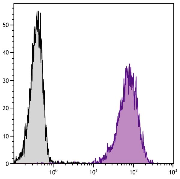 Mouse pre-B cell line 18-81 was stained with Rat Anti-Mouse BP-1-PE (SB Cat. No. 1770-09).