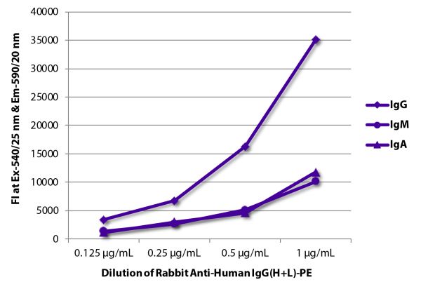 FLISA plate was coated with purified human IgG, IgM, and IgA.  Immunoglobulins were detected with Rabbit Anti-Human IgG(H+L)-PE (SB Cat. No. 6140-09).