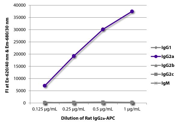 FLISA plate was coated with Mouse Anti-Rat IgG<sub>1</sub>-UNLB (SB Cat. No. 3061-01), Mouse Anti-Rat IgG<sub>2a</sub>-UNLB (SB Cat. No. 3065-01), Mouse Anti-Rat IgG<sub>2b</sub>-UNLB (SB Cat. No. 3070-01), Mouse Anti-Rat IgG<sub>2c</sub>-UNLB (SB Cat. No