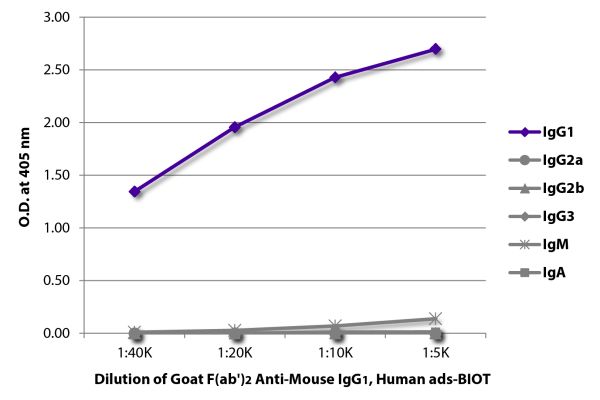 ELISA plate was coated with purified mouse IgG<sub>1</sub>, IgG<sub>2a</sub>, IgG<sub>2b</sub>, IgG<sub>3</sub>, IgM, and IgA.  Immunoglobulins were detected with serially diluted Goat F(ab')<sub>2</sub> Anti-Mouse IgG<sub>1</sub>, Human ads-BIOT (SB Cat.