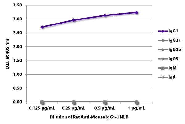 ELISA plate was coated with purified mouse IgG<sub>1</sub>, IgG<sub>2a</sub>, IgG<sub>2b</sub>, IgG<sub>3</sub>, IgM, and IgA.  Immunoglobulins were detected with serially diluted Rat Anti-Mouse IgG<sub>1</sub>-UNLB (SB Cat. No. 1144-01) followed by Mouse