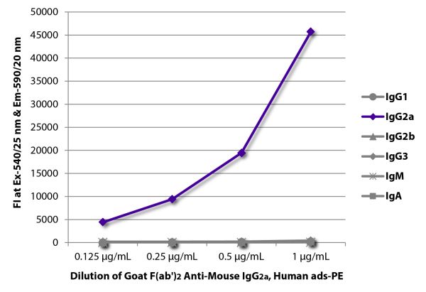 FLISA plate was coated with purified mouse IgG<sub>1</sub>, IgG<sub>2a</sub>, IgG<sub>2b</sub>, IgG<sub>3</sub>, IgM, and IgA.  Immunoglobulins were detected with serially diluted Goat F(ab')<sub>2</sub> Anti-Mouse IgG<sub>2a</sub>, Human ads-PE (SB Cat. 
