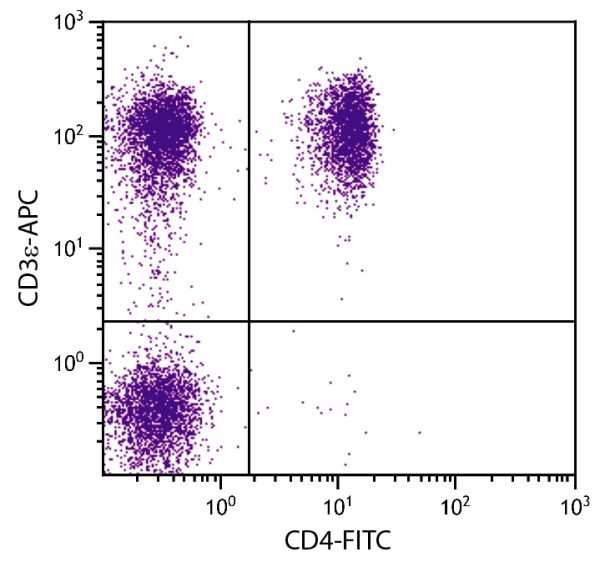 Porcine peripheral blood lymphocytes were stained with Mouse Anti-Porcine CD3ε-APC (SB Cat. No. 4510-11) and Mouse Anti-Porcine CD4-FITC (SB Cat. No. 4515-02).