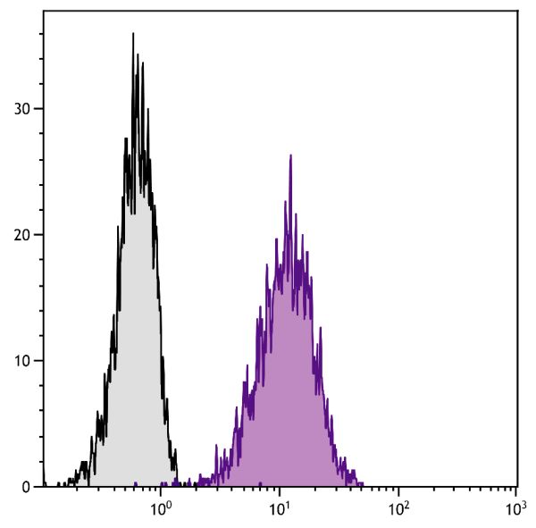 Human histiocytic lymphoma cell line U-937 was stained with Mouse Anti-Human CD105-AF647 (SB Cat. No. 9811-31).