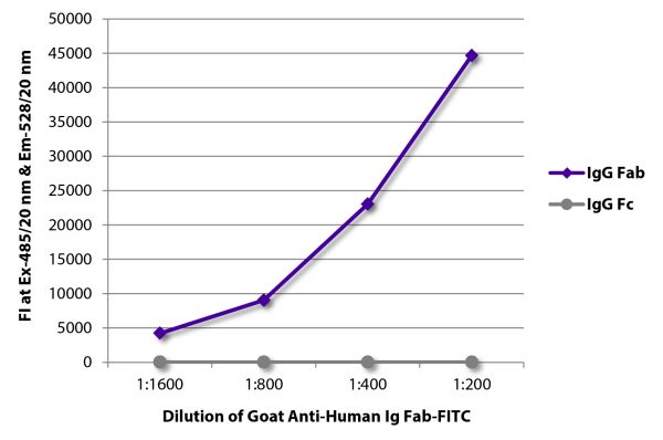 FLISA plate was coated with purified human IgG Fab and IgG Fc.  Immunoglobulins were detected with serially diluted Goat Anti-Human Ig Fab-FITC (SB Cat. No. 2085-02).