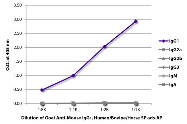ELISA plate was coated with purified mouse IgG<sub>1</sub>, IgG<sub>2a</sub>, IgG<sub>2b</sub>, IgG<sub>3</sub>, IgM, and IgA.  Immunoglobulins were detected with serially diluted Goat Anti-Mouse IgG<sub>1</sub>, Human/Bovine/Horse SP ads-AP (SB Cat. No. 
