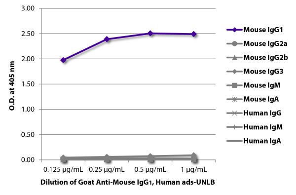 ELISA plate was coated with purified mouse IgG<sub>1</sub>, IgG<sub>2a</sub>, IgG<sub>2b</sub>, IgG<sub>3</sub>, IgM, and IgA and human IgG, IgM, and IgA.  Immunoglobulins were detected with serially diluted Goat Anti-Mouse IgG<sub>1</sub>, Human ads-UNLB