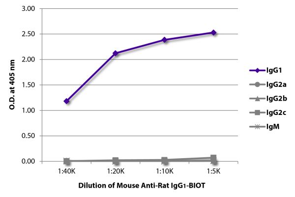 ELISA plate was coated with purified rat IgG<sub>1</sub>, IgG<sub>2a</sub>, IgG<sub>2b</sub>, IgG<sub>2c</sub>, and IgM.  Immunoglobulins were detected with serially diluted Mouse Anti-Rat IgG<sub>1</sub>-BIOT (SB Cat. No. 3061-08) followed by Streptavidi