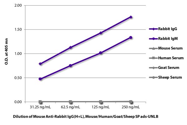 ELISA plate was coated with purified rabbit IgG and IgM and mouse, human, goat, and sheep serum.  Immunoglobulins and sera were detected with serially diluted Mouse Anti-Rabbit IgG(H+L), Mouse/Human/Goat/Sheep SP ads-UNLB (SB Cat. No. 4091-01) followed by