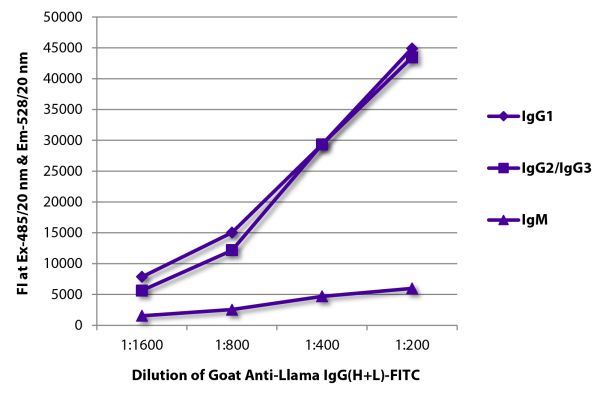 FLISA plate was coated with purified llama IgG<sub>1</sub>, IgG<sub>2</sub>/IgG<sub>3</sub>, and IgM.  Immunoglobulins were detected with Goat Anti-Llama IgG(H+L)-FITC (SB Cat. No. 6045-02).