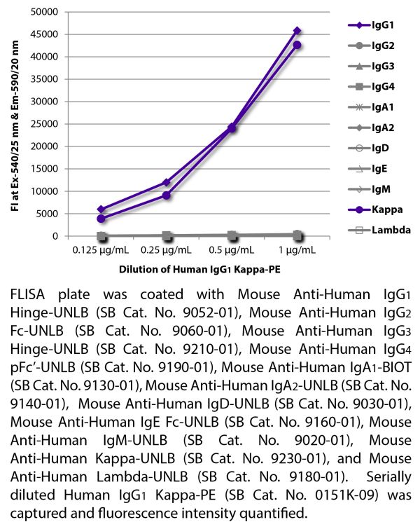 FLISA plate was coated with Mouse Anti-Human IgG<sub>1</sub> Hinge-UNLB (SB Cat. No. 9052-01), Mouse Anti-Human IgG<sub>2</sub> Fc-UNLB (SB Cat. No. 9060-01), Mouse Anti-Human IgG<sub>3</sub> Hinge-UNLB (SB Cat. No. 9210-01), Mouse Anti-Human IgG<sub>4</s