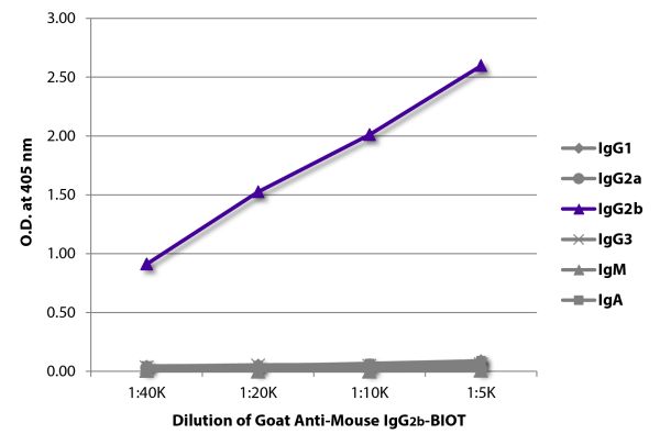 ELISA plate was coated with purified mouse IgG<sub>1</sub>, IgG<sub>2a</sub>, IgG<sub>2b</sub>, IgG<sub>3</sub>, IgM, and IgA.  Immunoglobulins were detected with serially diluted Goat Anti-Mouse IgG<sub>2b</sub>-BIOT (SB Cat. No. 1091-08) followed by Str