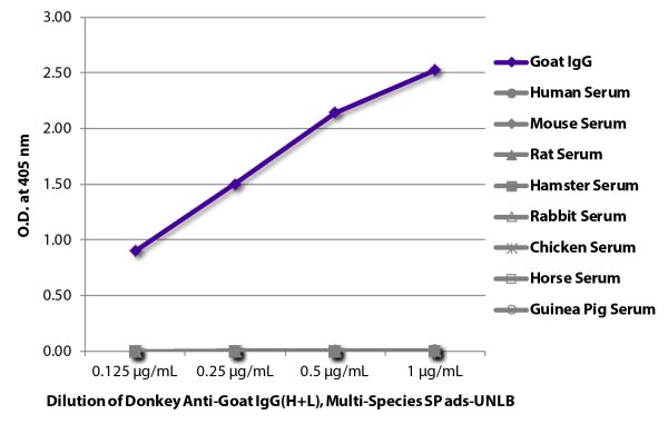 ELISA plate was coated with purified goat IgG and human, mouse, rat, hamster, rabbit, chicken, horse, and guinea pig serum.  Immunoglobulin and sera were detected with Donkey Anti-Goat IgG(H+L), Multi-Species SP ads-UNLB (SB Cat. No. 6425-01) followed by 