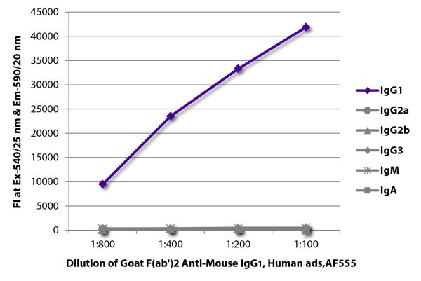 FLISA plate was coated with purified mouse IgG<sub>1</sub>, IgG<sub>2a</sub>, IgG<sub>2b</sub>, IgG<sub>3</sub>, IgM, and IgA.  Immunoglobulins were detected with serially diluted Goat F(ab')<sub>2</sub> Anti-Mouse IgG<sub>1</sub>, Human ads-AF555 (SB Cat