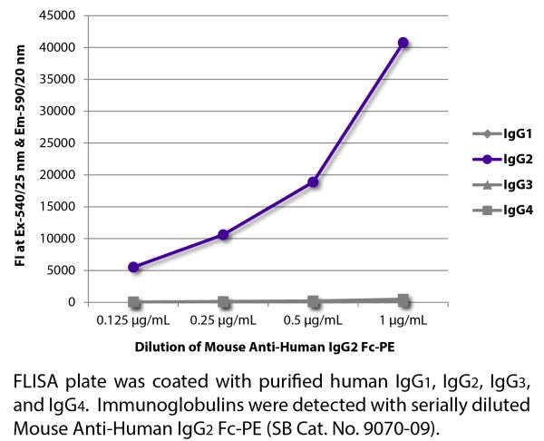 FLISA plate was coated with purified human IgG<sub>1</sub>, IgG<sub>2</sub>, IgG<sub>3</sub>, and IgG<sub>4</sub>.  Immunoglobulins were detected with serially diluted Mouse Anti-Human IgG<sub>2</sub> Fc-PE (SB Cat. No. 9070-09).