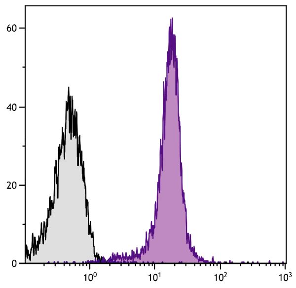 BALB/c mouse splenocytes were stained with Rat Anti-Mouse CD2-PE (SB Cat. No. 1525-09).