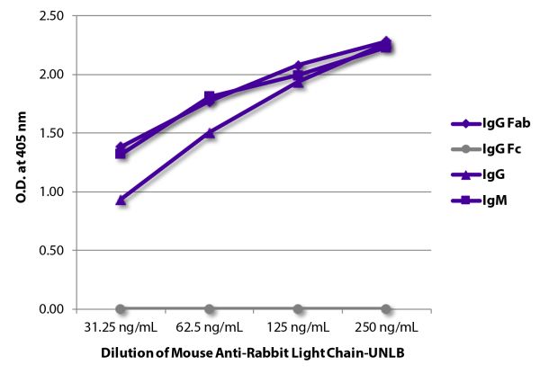 ELISA plate was coated with purified rabbit IgG Fab, IgG Fc, IgG, and IgM.  Immunoglobulins were detected with serially diluted Mouse Anti-Rabbit Light Chain-UNLB (SB Cat. No. 4060-01) followed by Goat Anti-Mouse IgG<sub>2b</sub>, Human ads-HRP (SB Cat. N
