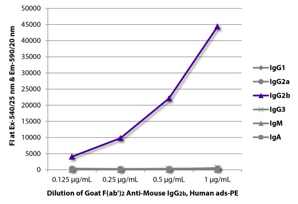 FLISA plate was coated with purified mouse IgG<sub>1</sub>, IgG<sub>2a</sub>, IgG<sub>2b</sub>, IgG<sub>3</sub>, IgM, and IgA.  Immunoglobulins were detected with serially diluted Goat F(ab')<sub>2</sub> Anti-Mouse IgG<sub>2b</sub>, Human ads-PE (SB Cat. 