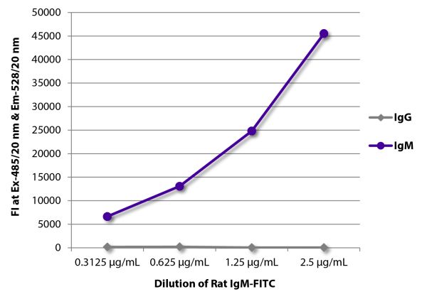 FLISA plate was coated with Goat Anti-Rat IgG-UNLB (SB Cat. No. 3030-01) and Mouse Anti-Rat IgM-UNLB (SB Cat. No. 3080-01).  Serially diluted Rat IgM-FITC (SB Cat. No. 0120-02) was captured and fluorescence intensity quantified.