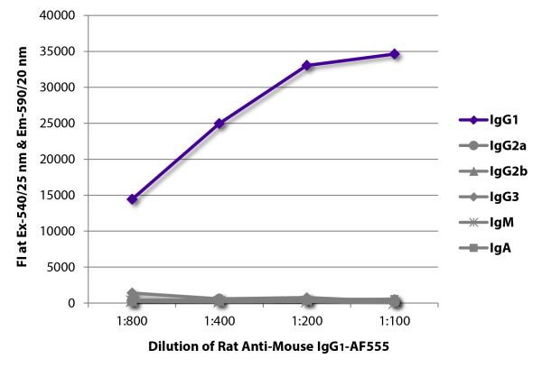 FLISA plate was coated with purified mouse IgG<sub>1</sub>, IgG<sub>2a</sub>, IgG<sub>2b</sub>, IgG<sub>3</sub>, IgM, and IgA.  Immunoglobulins were detected with serially diluted Rat Anti-Mouse IgG<sub>1</sub>-AF555 (SB Cat. No. 1144-32).
