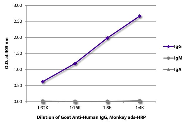ELISA plate was coated with purified human IgG, IgM, and IgA.  Immunoglobulins were detected with serially diluted Goat Anti-Human IgG, Monkey ads-HRP (SB Cat. No. 2049-05).
