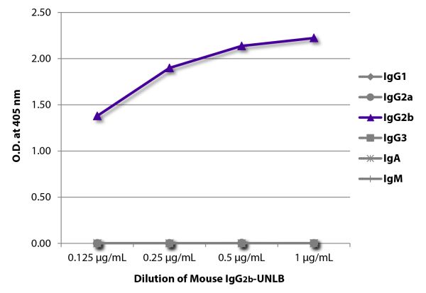 ELISA plate was coated with serially diluted Mouse IgG<sub>2b</sub>-UNLB (SB Cat. No. 0104-01).  Immunoglobulin was detected with Goat Anti-Mouse IgG<sub>1</sub>, Human ads-BIOT (SB Cat. No. 1070-08), Goat Anti-Mouse IgG<sub>2a</sub>, Human ads-BIOT (SB C
