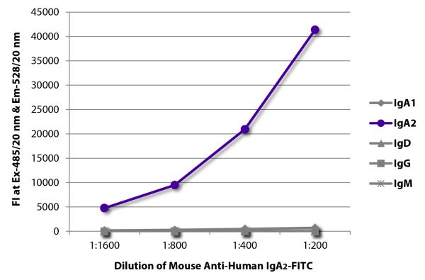 FLISA plate was coated with purified human IgA<sub>1</sub>, IgA<sub>2</sub>, IgD, IgG, and IgM.  Immunoglobulins were detected with serially diluted Mouse Anti-Human IgA<sub>2</sub>-FITC (SB Cat. No. 9140-02).