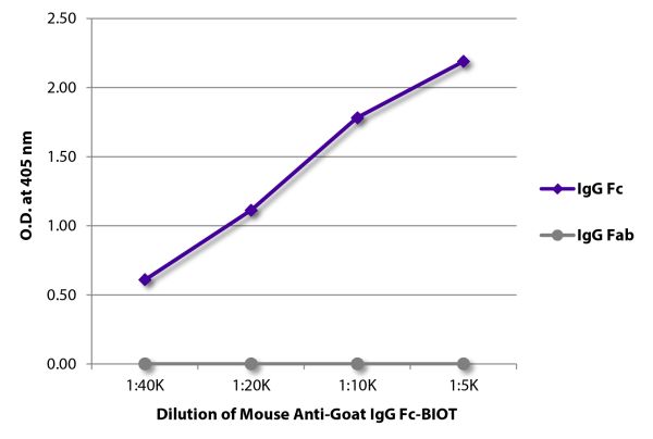 ELISA plate was coated with purified goat IgG Fc and IgG Fab.  Immunoglobulins were detected with serially diluted Mouse Anti-Goat IgG Fc-BIOT (SB Cat. No. 6158-08) followed by Streptavidin-HRP (SB Cat. No. 7100-05).